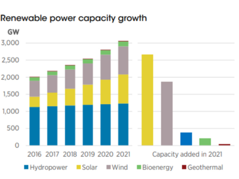 Relatório importante da IRENA: Instalações fotovoltaicas globais aumentaram 133 GW em 2021!