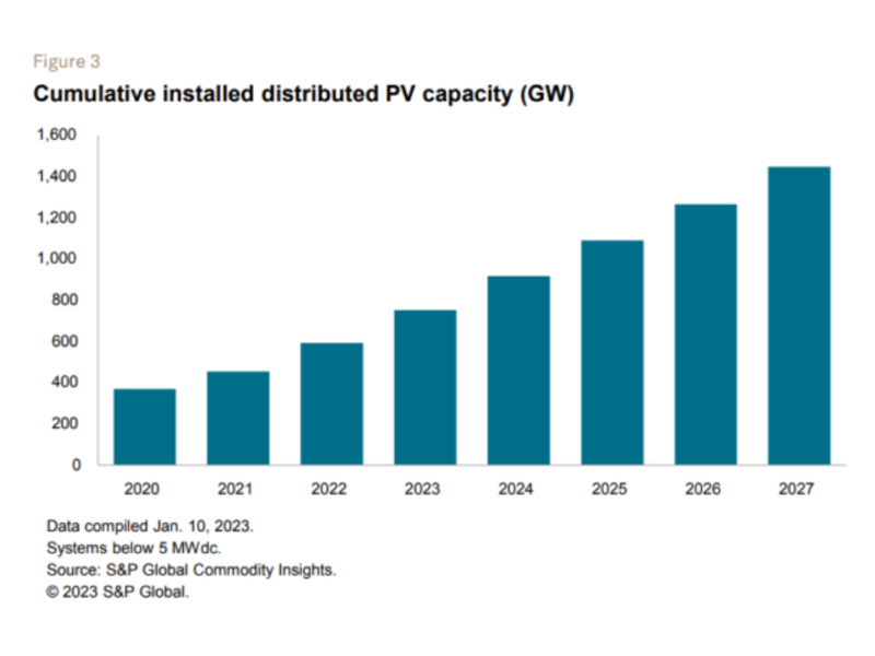 Perspectivas globais da energia solar para 2023: custos em queda, localização e energia distribuída lideram a transição