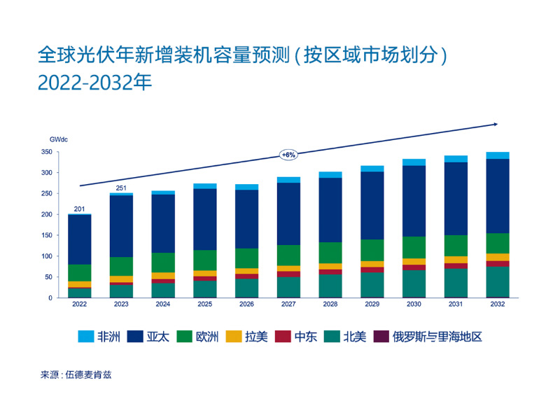 Energia solar global atingirá recorde de 250 GW em 2023: China entra na era dos 100 GW